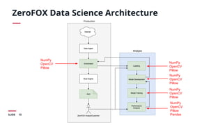 13SLIDE
ZeroFOX Data Science Architecture
NumPy
OpenCV
Pillow
NumPy
OpenCV
Pillow
NumPy
OpenCV
Pillow
NumPy
OpenCV
Pillow
NumPy
OpenCV
Pillow
Pandas
 