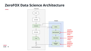 15SLIDE
ZeroFOX Data Science Architecture
Jupyter
Matplotlib
Seaborn
Plotly
Matplotlib
Seaborn
Plotly
Jupyter
Matplotlib
Seaborn
Plotly
 