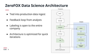 9SLIDE
ZeroFOX Data Science Architecture
● Tied into production data ingest
● Feedback loop from analysts
● Labeling is open to the entire
company
● Architecture is optimized for quick
iterations
 