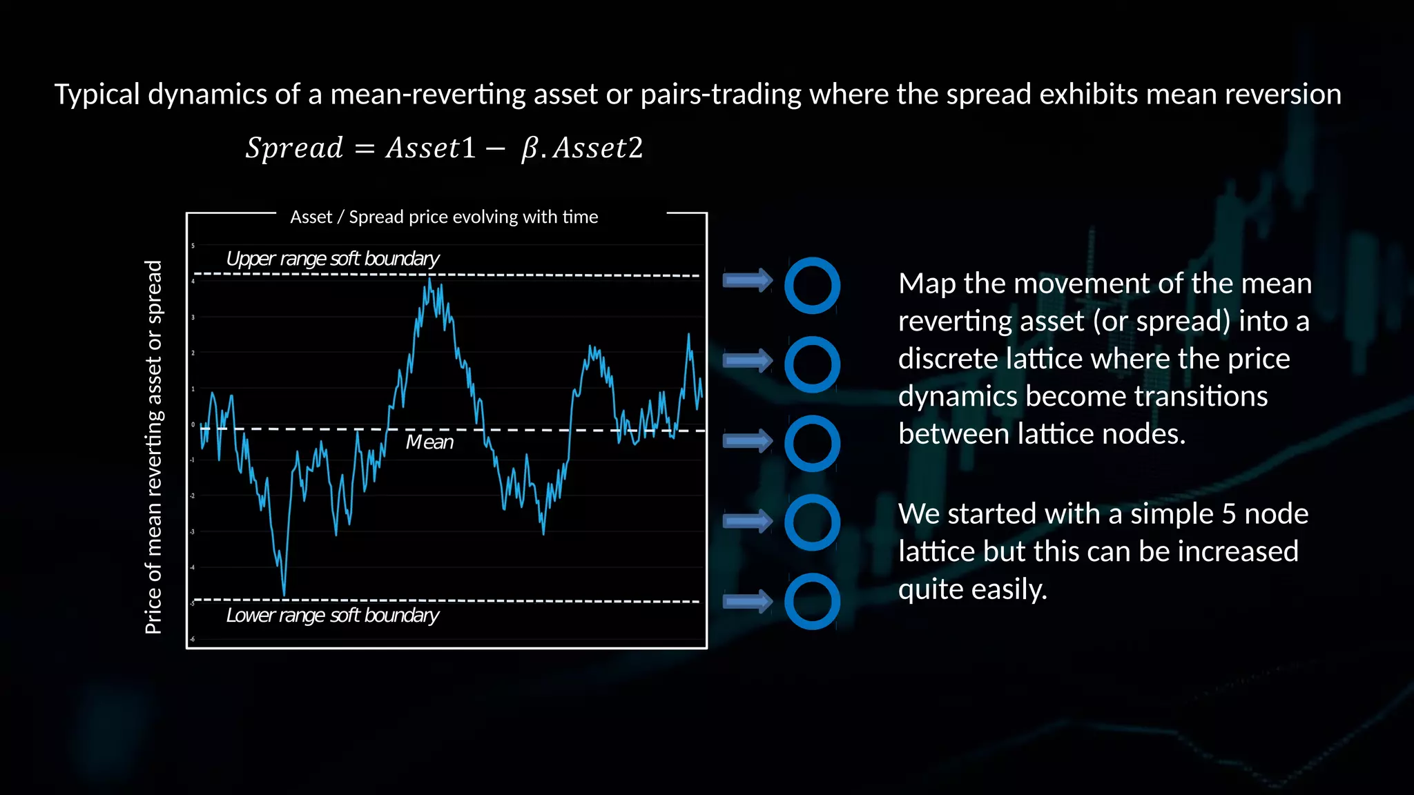 Typical dynamics of a mean-reverting asset or pairs-trading where the spread exhibits mean reversion Upper rangesoft boundary Lower range soft boundary Mean Priceofmeanrevertingassetorspread Map the movement of the mean reverting asset (or spread) into a discrete lattice where the price dynamics become transitions between lattice nodes. We started with a simple 5 node lattice but this can be increased quite easily. Asset / Spread price evolving with time 