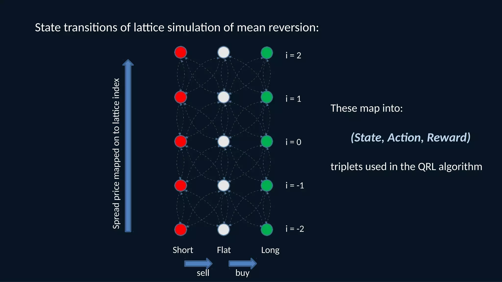 State transitions of lattice simulation of mean reversion: Short LongFlat Spreadpricemappedontolatticeindex i = 0 i = -1 i = -2 i = 1 i = 2 sell buy These map into: (State, Action, Reward) triplets used in the QRL algorithm 