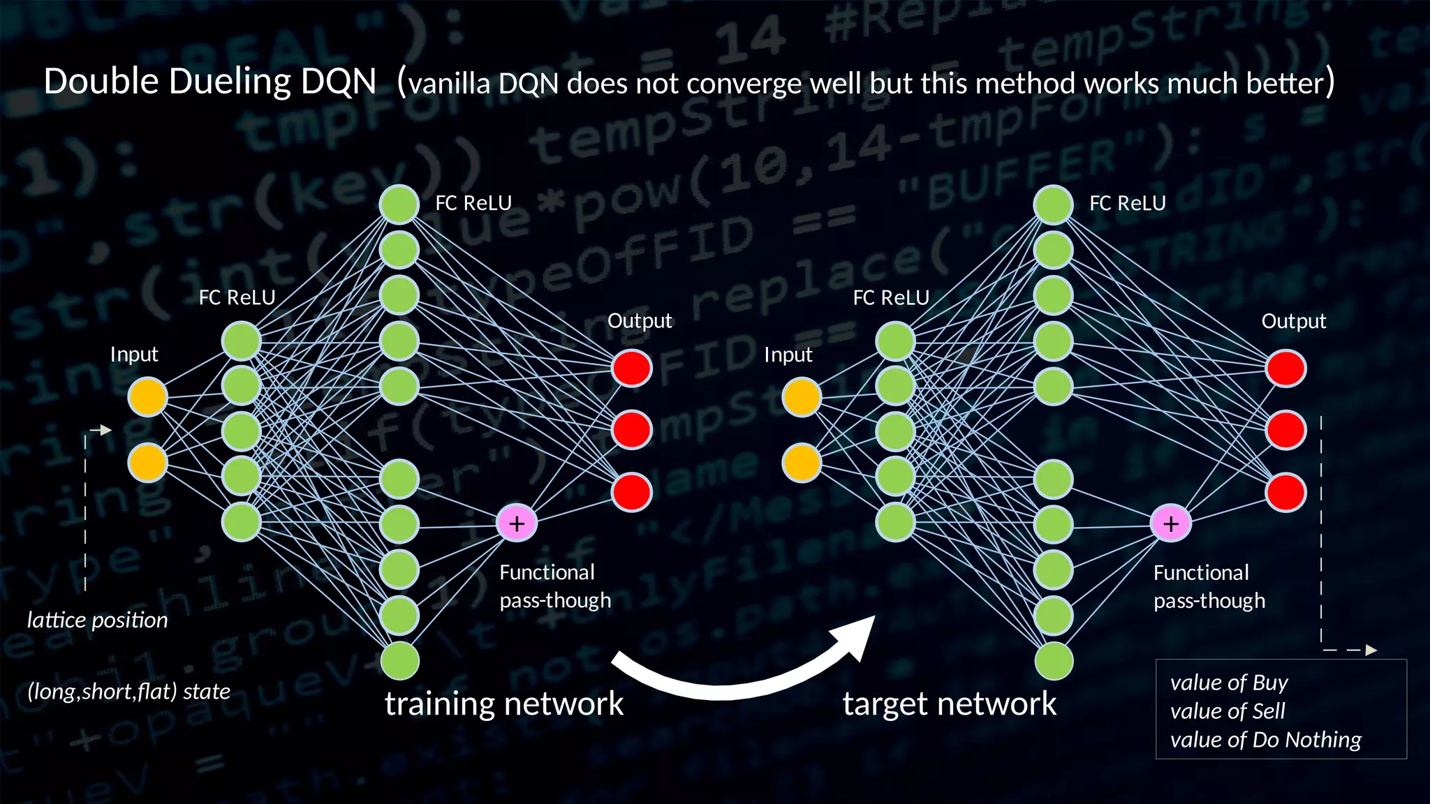 + Input FC ReLU FC ReLU Functional pass-though Output + Input FC ReLU FC ReLU Functional pass-though Output Double Dueling DQN (vanilla DQN does not converge well but this method works much better) target networktraining network lattice position (long,short,flat) state value of Buy value of Sell value of Do Nothing 
