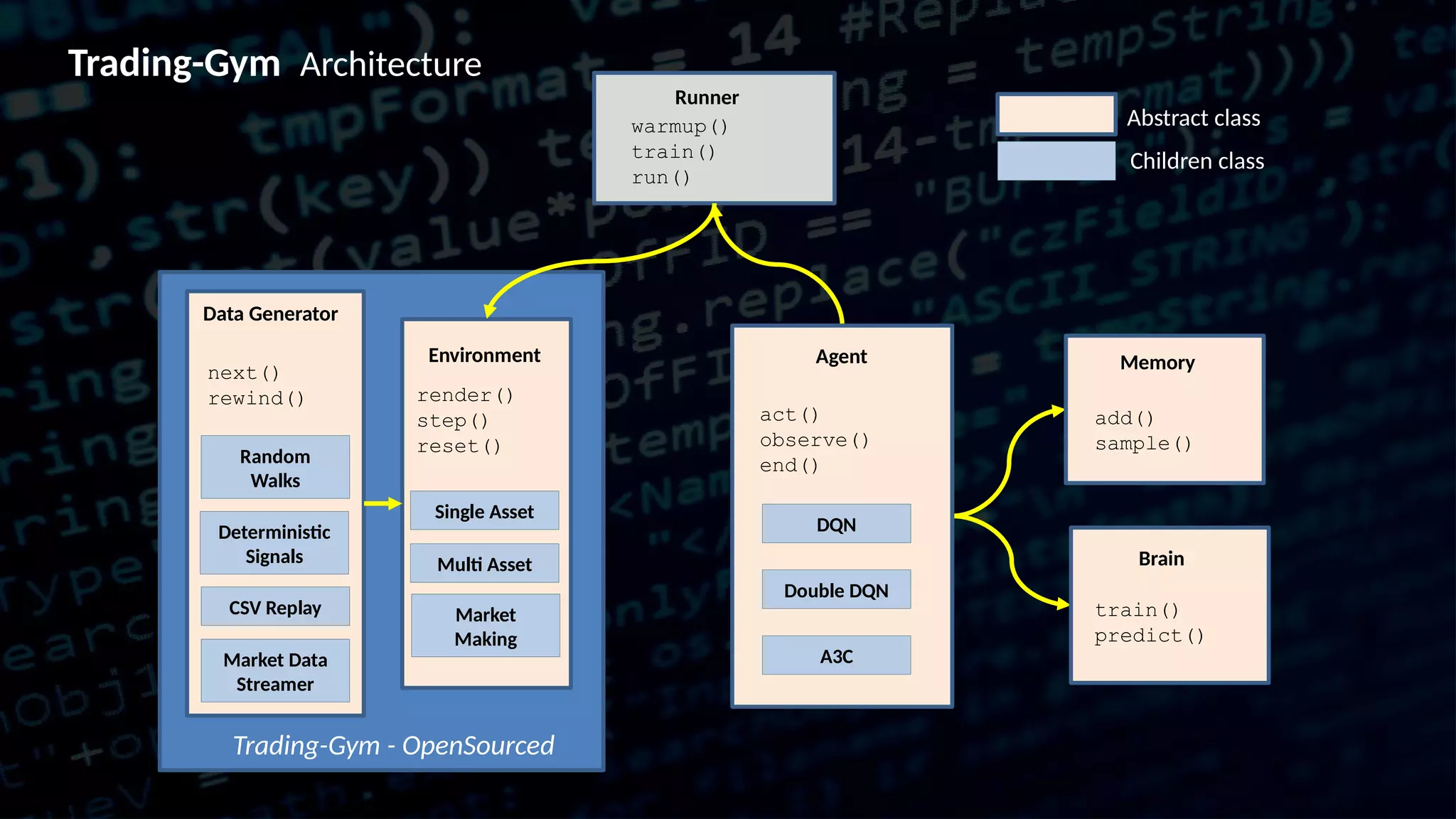 Trading-Gym Architecture Runner warmup() train() run() Children class Agent act() observe() end() DQN Double DQN A3C Abstract class Memory add() sample() Brain train() predict() Data Generator Random Walks Deterministic Signals CSV Replay Market Data Streamer Single Asset Multi Asset Market Making Environment render() step() reset() next() rewind() Trading-Gym - OpenSourced 