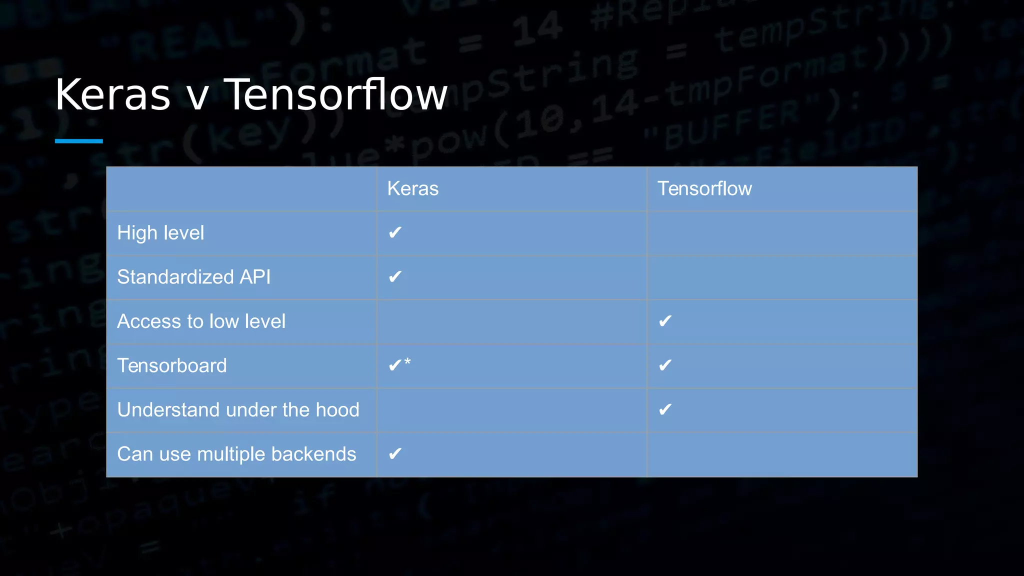 Keras v Tensorflow Keras Tensorflow High level ✔ Standardized API ✔ Access to low level ✔ Tensorboard ✔* ✔ Understand under the hood ✔ Can use multiple backends ✔ 