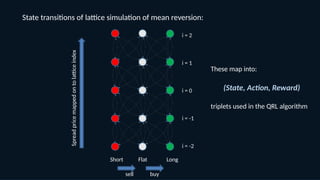 State transitions of lattice simulation of mean reversion:
Short LongFlat
Spreadpricemappedontolatticeindex
i = 0
i = -1
i = -2
i = 1
i = 2
sell buy
These map into:
(State, Action, Reward)
triplets used in the QRL algorithm
 