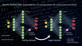 +
Input
FC ReLU
FC ReLU
Functional
pass-though
Output
+
Input
FC ReLU
FC ReLU
Functional
pass-though
Output
Double Dueling DQN (vanilla DQN does not converge well but this method works much better)
target networktraining network
lattice position
(long,short,flat) state value of Buy
value of Sell
value of Do Nothing
 