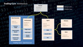 Trading-Gym Architecture
Runner
warmup()
train()
run()
Children class
Agent
act()
observe()
end()
DQN
Double DQN
A3C
Abstract class
Memory
add()
sample()
Brain
train()
predict()
Data Generator
Random
Walks
Deterministic
Signals
CSV Replay
Market Data
Streamer
Single Asset
Multi Asset
Market
Making
Environment
render()
step()
reset()
next()
rewind()
Trading-Gym - OpenSourced
 