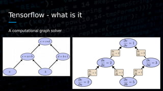Tensorflow - what is it
A computational graph solver
 