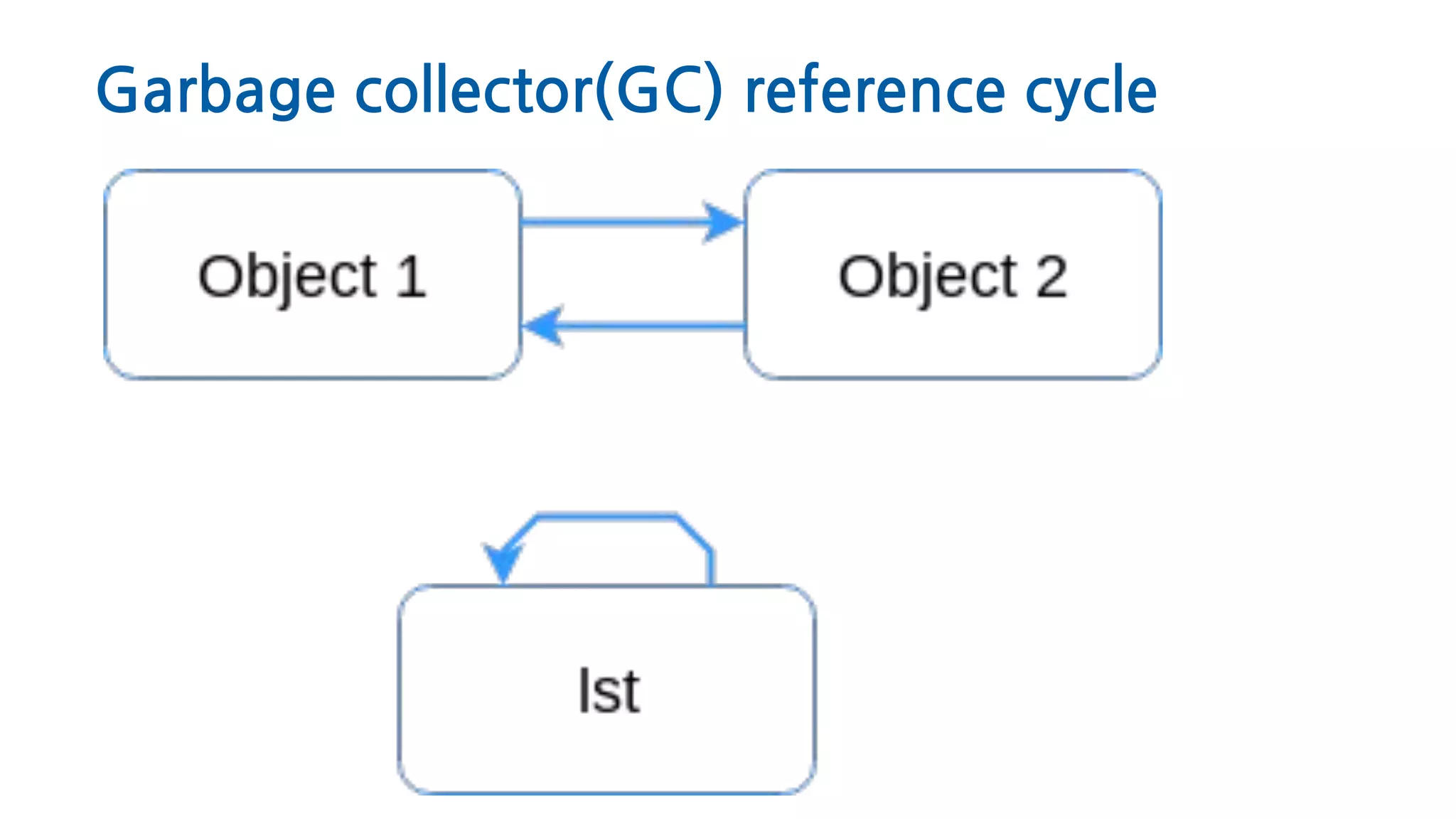 Python memory managment. Deeping in Garbage collector | PPT