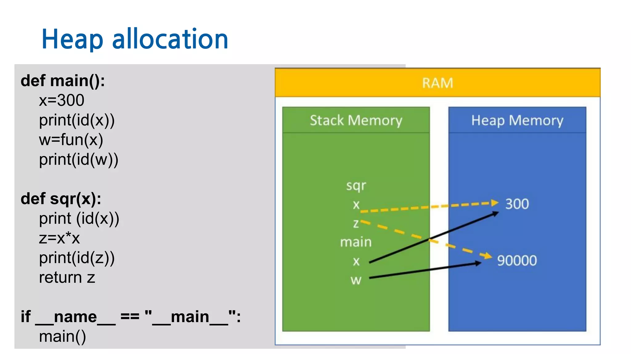 Heap allocation
def main():
x=300
print(id(x))
w=fun(x)
print(id(w))
def sqr(x):
print (id(x))
z=x*x
print(id(z))
return z
if __name__ == "__main__":
main()
 
