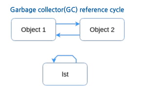 Garbage collector(GC) reference cycle
 