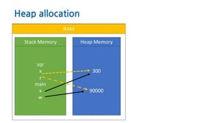 Heap allocation
 