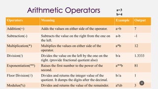 Operators Meaning Example Output
Addition(+) Adds the values on either side of the operator. a+b 7
Subtraction(-) Subtracts the value on the right from the one on
the left.
a-b -1
Multiplication(*) Multiplies the values on either side of the
operator.
a*b 12
Division(/) Divides the value on the left by the one on the
right. (provide fractional quotient also)
b/a 1.3333
Exponentiation(**) Raises the first number to the power of the
second.
a**b 81
Floor Division(//) Divides and returns the integer value of the
quotient. It dumps the digits after the decimal.
b//a 1
Modulus(%) Divides and returns the value of the remainder. a%b 3
a=3
b=4
23
 