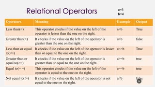 Operators Meaning Example Output
Less than(<) This operator checks if the value on the left of the
operator is lesser than the one on the right.
a<b True
Greater than(>) It checks if the value on the left of the operator is
greater than the one on the right.
a>b false
Less than or equal
to(<=)
It checks if the value on the left of the operator is lesser
than or equal to the one on the right.
a<=b True
Greater than or
equal to(>=)
It checks if the value on the left of the operator is
greater than or equal to the one on the right.
a>=b true
Equal to(= =) This operator checks if the value on the left of the
operator is equal to the one on the right.
a==b true
Not equal to(!=) It checks if the value on the left of the operator is not
equal to the one on the right.
a//b false
a=3
b=4
24
 