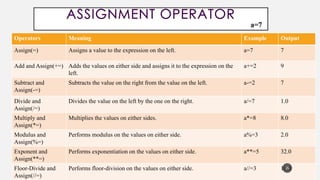 Operators Meaning Example Output
Assign(=) Assigns a value to the expression on the left. a=7 7
Add and Assign(+=) Adds the values on either side and assigns it to the expression on the
left.
a+=2 9
Subtract and
Assign(-=)
Subtracts the value on the right from the value on the left. a-=2 7
Divide and
Assign(/=)
Divides the value on the left by the one on the right. a/=7 1.0
Multiply and
Assign(*=)
Multiplies the values on either sides. a*=8 8.0
Modulus and
Assign(%=)
Performs modulus on the values on either side. a%=3 2.0
Exponent and
Assign(**=)
Performs exponentiation on the values on either side. a**=5 32.0
Floor-Divide and
Assign(//=)
Performs floor-division on the values on either side. a//=3 10.0
a=7
25
 
