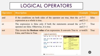 Operators Description Example Output
and If the conditions on both sides of the operator are true, then the
expression as a whole is true.
a=7>7
and 2>-1
false
or The expression is false only if both the statements around the
operator are false. Otherwise, it is true.
a=7>7
and 2>-1
True
not This inverts the Boolean value of an expression. It converts True to
False, and False to True.
a=not(0) True
26
 