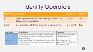 Operators Meaning Example Output
is If two operands have the same identity, it returns True.
Otherwise, it returns False.
‘2’ is “2” true
is not 2 is a number, and ‘2’ is a string. So, it returns a True. 2 is not ‘2’ True
28
 
