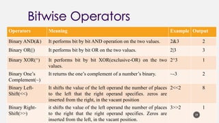 Operators Meaning Example Output
Binary AND(&) It performs bit by bit AND operation on the two values. 2&3 2
Binary OR(|) It performs bit by bit OR on the two values. 2|3 3
Binary XOR(^) It performs bit by bit XOR(exclusive-OR) on the two
values.
2^3 1
Binary One’s
Complement(~)
It returns the one’s complement of a number’s binary. ~-3 2
Binary Left-
Shift(<<)
It shifts the value of the left operand the number of places
to the left that the right operand specifies. zeros are
inserted from the right, in the vacant position
2<<2 8
Binary Right-
Shift(>>)
it shifts the value of the left operand the number of places
to the right that the right operand specifies. Zeros are
inserted from the left, in the vacant position.
3>>2 1
29
 