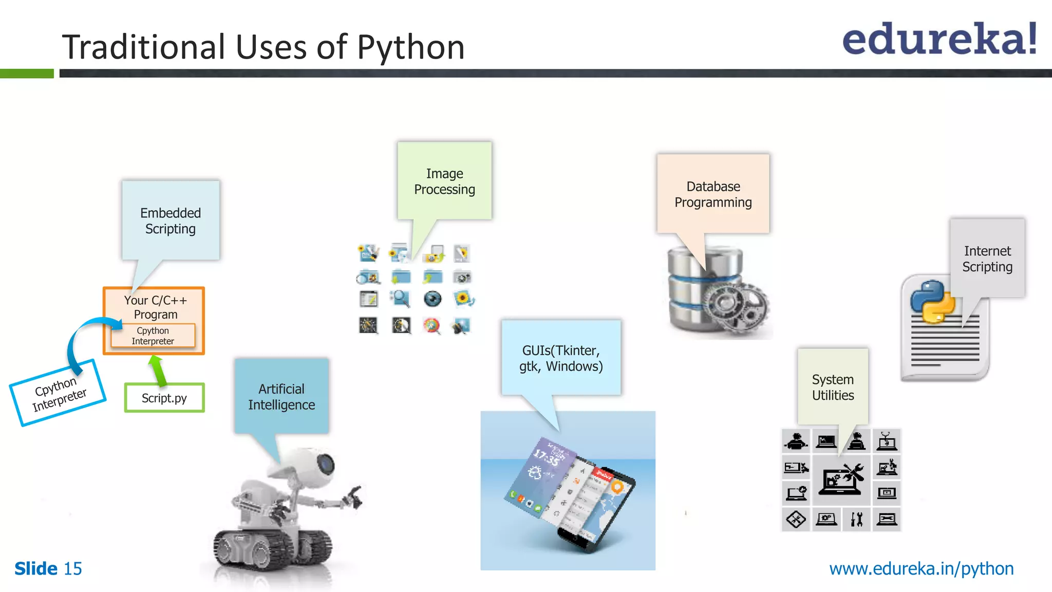 Slide 15 www.edureka.in/python
Traditional Uses of Python
Internet
Scripting
Cpython
Interpreter
Script.py
Your C/C++
Program
Embedded
Scripting
Database
Programming
Image
Processing
System
Utilities
GUIs(Tkinter,
gtk, Windows)
Artificial
Intelligence
 