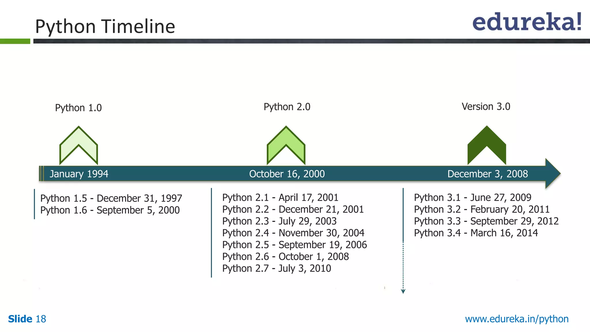 Slide 18 www.edureka.in/python
Python Timeline
January 1994 October 16, 2000 December 3, 2008
Python 1.0 Python 2.0 Version 3.0
Python 1.5 - December 31, 1997
Python 1.6 - September 5, 2000
Python 2.1 - April 17, 2001
Python 2.2 - December 21, 2001
Python 2.3 - July 29, 2003
Python 2.4 - November 30, 2004
Python 2.5 - September 19, 2006
Python 2.6 - October 1, 2008
Python 2.7 - July 3, 2010
Python 3.1 - June 27, 2009
Python 3.2 - February 20, 2011
Python 3.3 - September 29, 2012
Python 3.4 - March 16, 2014
 