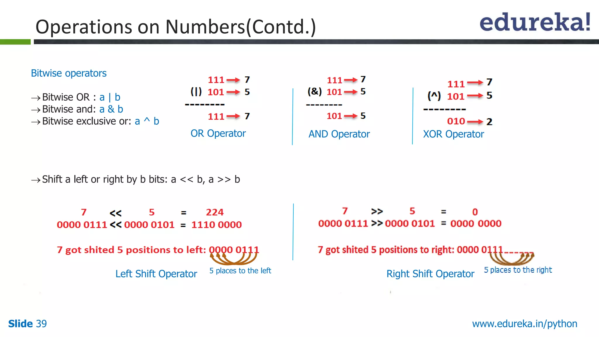 Slide 39 www.edureka.in/python
Bitwise operators
Bitwise OR : a | b
Bitwise and: a & b
Bitwise exclusive or: a ^ b
Operations on Numbers(Contd.)
OR Operator AND Operator XOR Operator
Shift a left or right by b bits: a << b, a >> b
Left Shift Operator 5 places to the left
Right Shift Operator
 