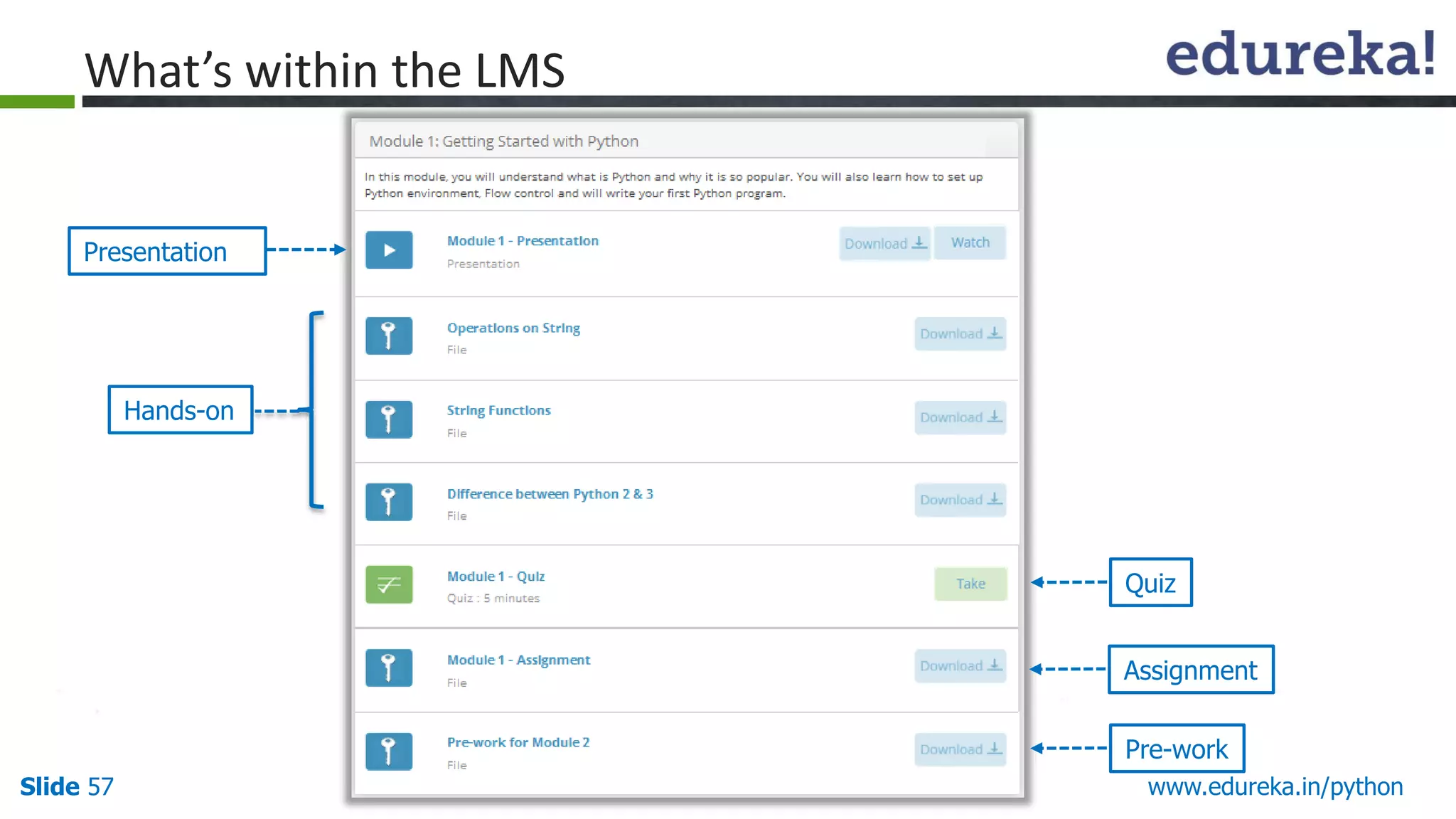 Slide 57 www.edureka.in/python
What’s within the LMS
Pre-work
Presentation
Assignment
Quiz
Hands-on
 