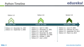 Slide 18 www.edureka.in/python
Python Timeline
January 1994 October 16, 2000 December 3, 2008
Python 1.0 Python 2.0 Version 3.0
Python 1.5 - December 31, 1997
Python 1.6 - September 5, 2000
Python 2.1 - April 17, 2001
Python 2.2 - December 21, 2001
Python 2.3 - July 29, 2003
Python 2.4 - November 30, 2004
Python 2.5 - September 19, 2006
Python 2.6 - October 1, 2008
Python 2.7 - July 3, 2010
Python 3.1 - June 27, 2009
Python 3.2 - February 20, 2011
Python 3.3 - September 29, 2012
Python 3.4 - March 16, 2014
 