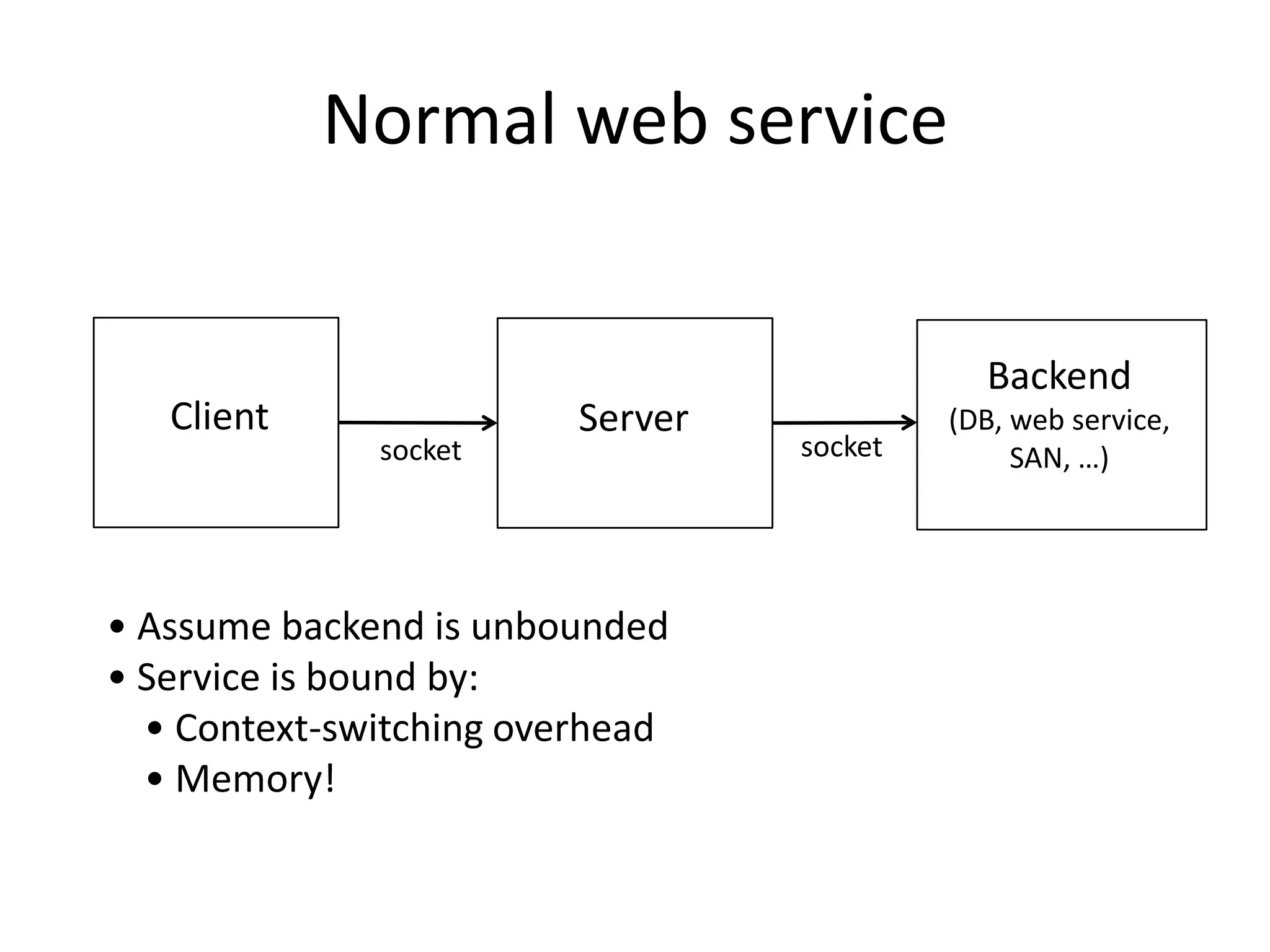 Normal web service


                                             Backend
   Client                Server            (DB, web service,
              socket              socket        SAN, …)




• Assume backend is unbounded
• Service is bound by:
  • Context-switching overhead
  • Memory!
 