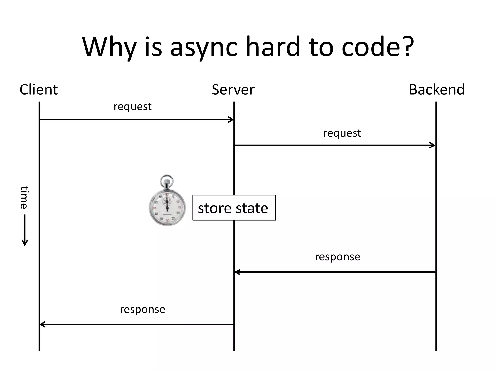 Why is async hard to code?
Client                   Server                 Backend
           request

                                      request
time




                       store state

                                     response



            response
 