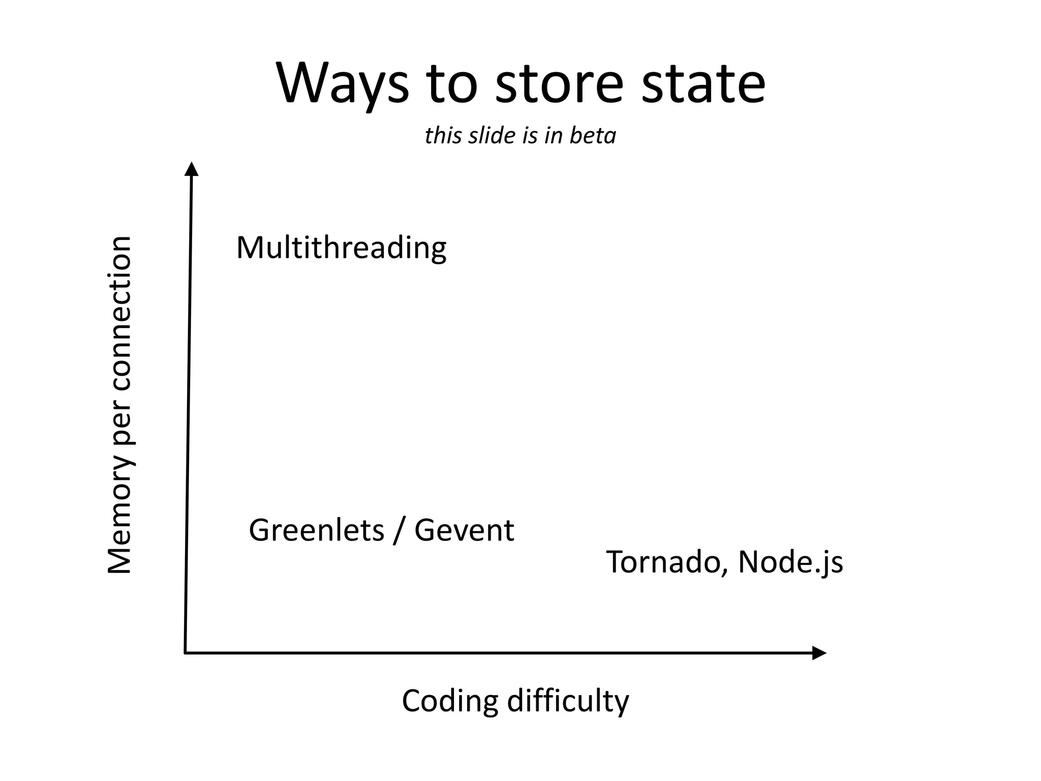 Ways to store state
                                    this slide is in beta



                        Multithreading
Memory per connection




                        Greenlets / Gevent
                                                       Tornado, Node.js



                                  Coding difficulty
 