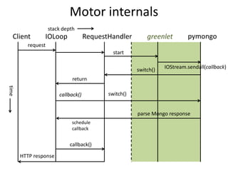 Motor internals
                   stack depth
   Client       IOLoop              RequestHandler        greenlet        pymongo
         request
                                             start


                                                      switch()   IOStream.sendall(callback)

                             return
time




                       callback()          switch()


                                                      parse Mongo response
                             schedule
                             callback


                            callback()

       HTTP response
 