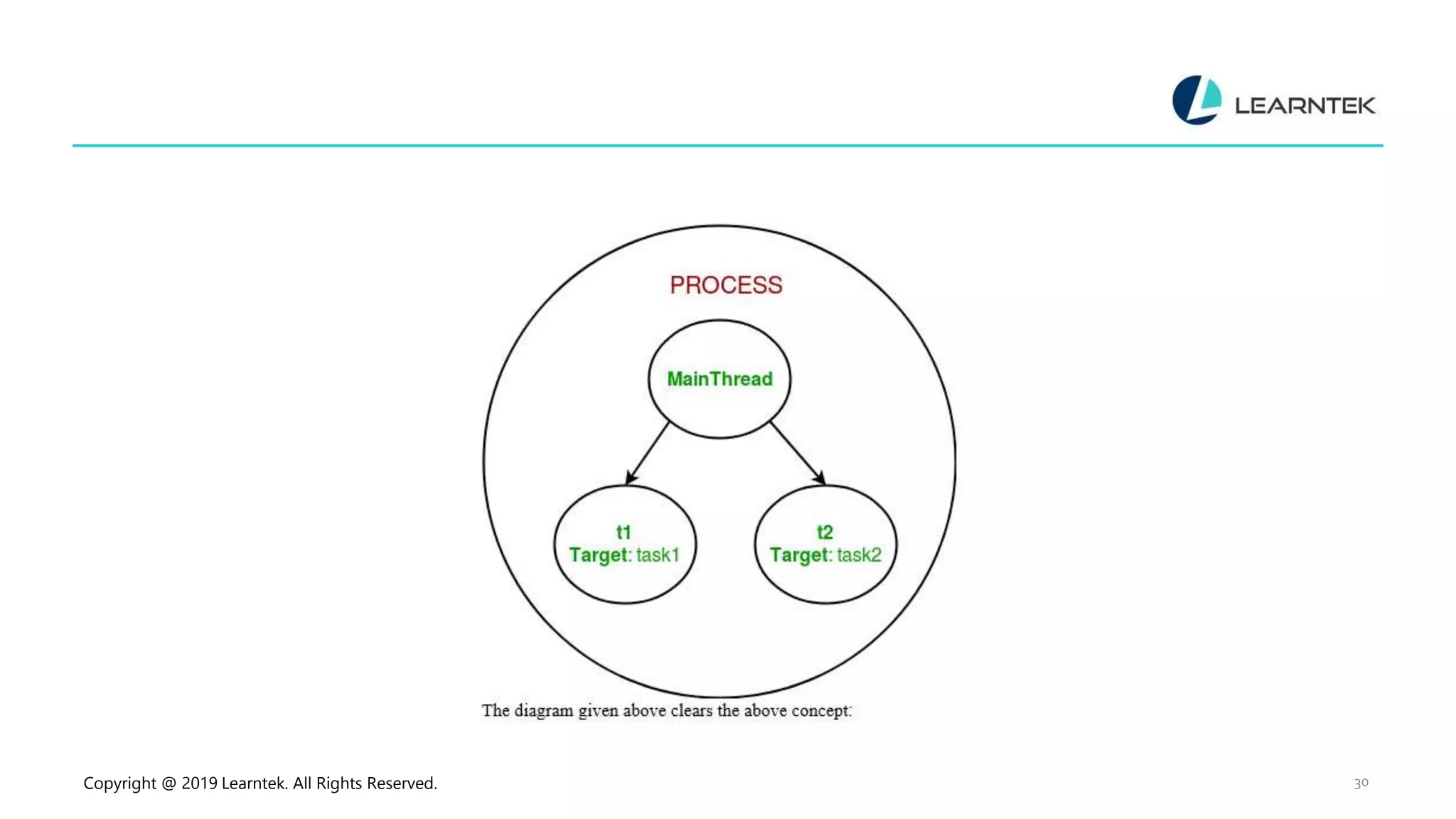 Copyright @ 2019 Learntek. All Rights Reserved. 30 