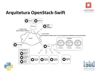 Arquitetura OpenStack-Swift
 