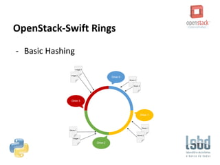 OpenStack-Swift Rings
- Basic Hashing
 