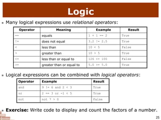 25
Logic
 Many logical expressions use relational operators:
 Logical expressions can be combined with logical operators:
 Exercise: Write code to display and count the factors of a number.
Operator Example Result
and 9 != 6 and 2 < 3 True
or 2 == 3 or -1 < 5 True
not not 7 > 0 False
Operator Meaning Example Result
== equals 1 + 1 == 2 True
!= does not equal 3.2 != 2.5 True
< less than 10 < 5 False
> greater than 10 > 5 True
<= less than or equal to 126 <= 100 False
>= greater than or equal to 5.0 >= 5.0 True
 