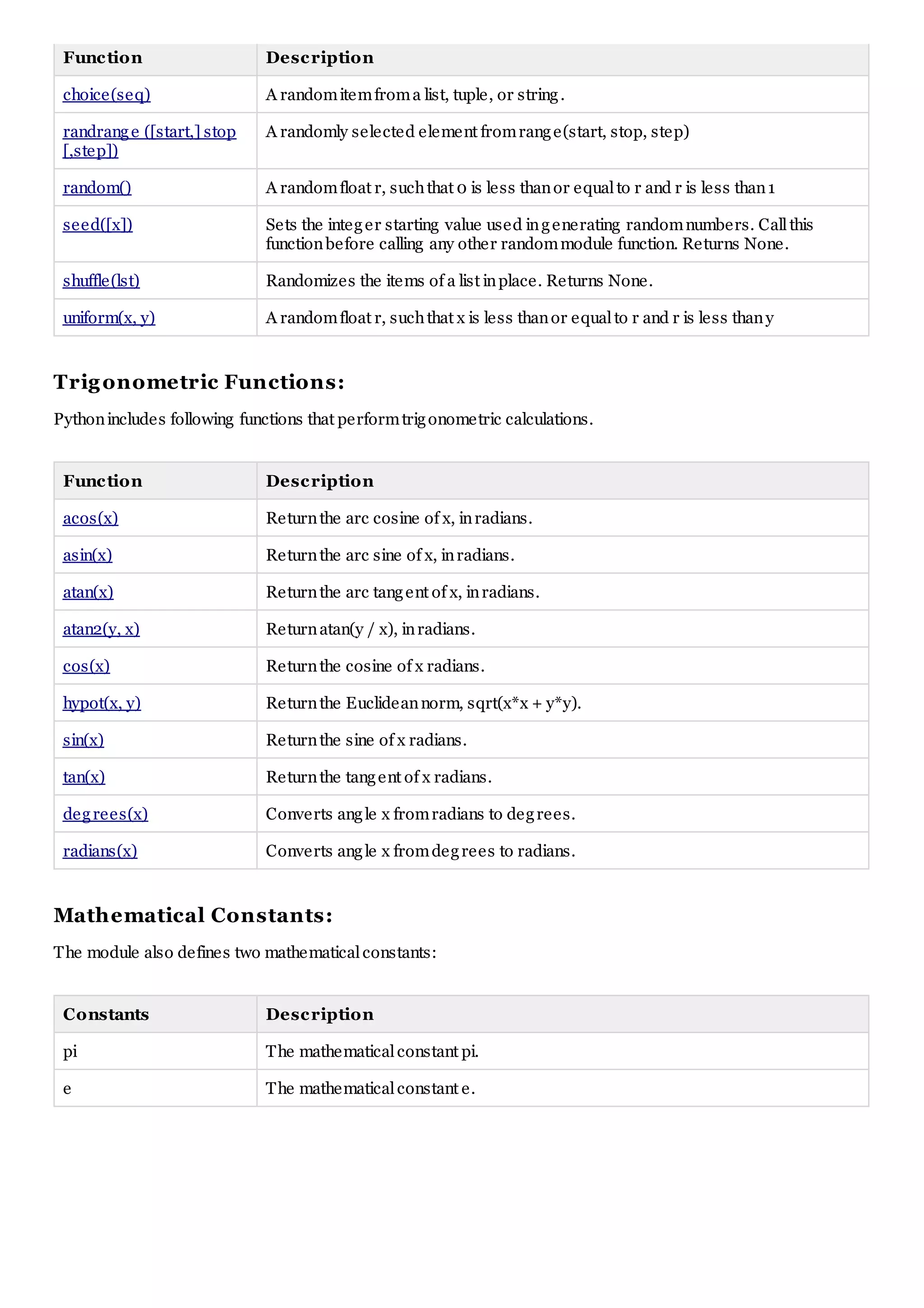 Function Description
choice(seq) A randomitemfroma list, tuple, or string.
randrange ([start,] stop
[,step])
A randomly selected element fromrange(start, stop, step)
random() A randomfloat r, suchthat 0 is less thanor equalto r and r is less than1
seed([x]) Sets the integer starting value used ingenerating randomnumbers. Callthis
functionbefore calling any other randommodule function. Returns None.
shuffle(lst) Randomizes the items of a list inplace. Returns None.
uniform(x, y) A randomfloat r, suchthat x is less thanor equalto r and r is less thany
Trigonometric Functions:
Pythonincludes following functions that performtrigonometric calculations.
Function Description
acos(x) Returnthe arc cosine of x, inradians.
asin(x) Returnthe arc sine of x, inradians.
atan(x) Returnthe arc tangent of x, inradians.
atan2(y, x) Returnatan(y / x), inradians.
cos(x) Returnthe cosine of x radians.
hypot(x, y) Returnthe Euclideannorm, sqrt(x*x + y*y).
sin(x) Returnthe sine of x radians.
tan(x) Returnthe tangent of x radians.
degrees(x) Converts angle x fromradians to degrees.
radians(x) Converts angle x fromdegrees to radians.
Mathematical Constants:
The module also defines two mathematicalconstants:
Constants Description
pi The mathematicalconstant pi.
e The mathematicalconstant e.
 