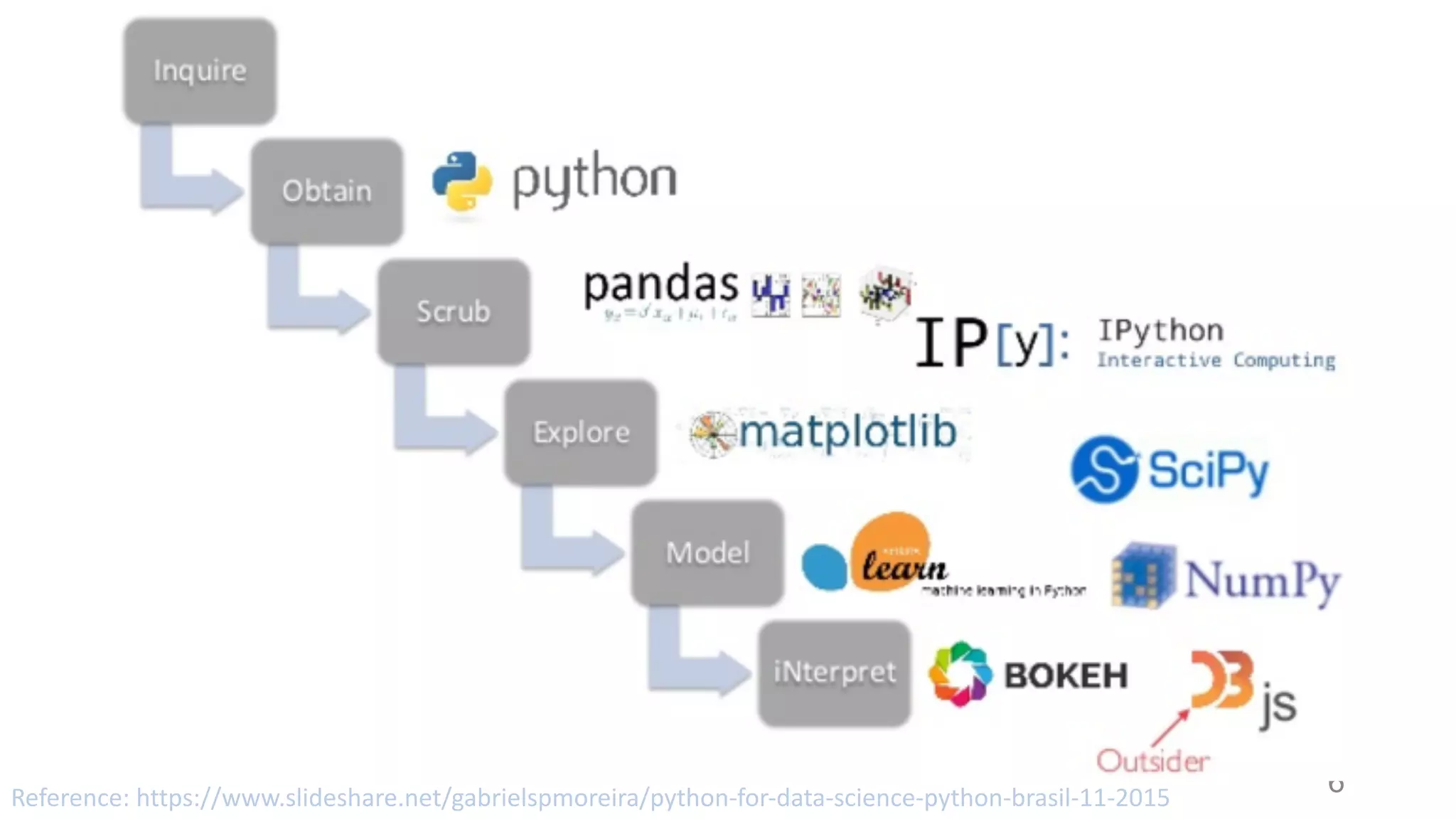 6Reference:	https://www.slideshare.net/gabrielspmoreira/python-for-data-science-python-brasil-11-2015 