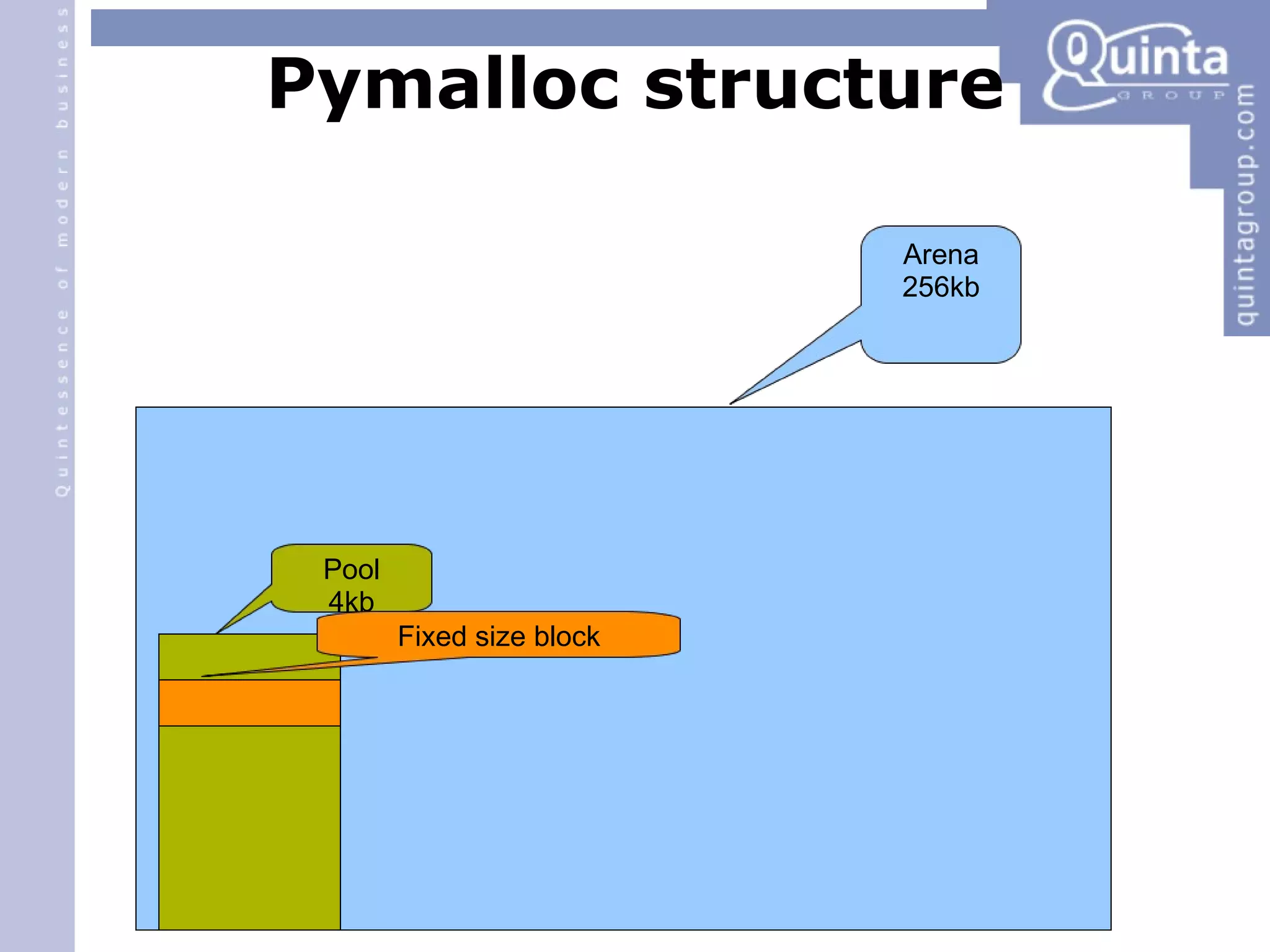 Pymalloc structure Arena 256kb Pool 4kb Fixed size block 