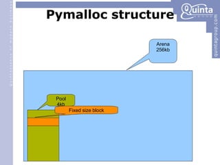 Pymalloc structure Arena 256kb Pool 4kb Fixed size block 
