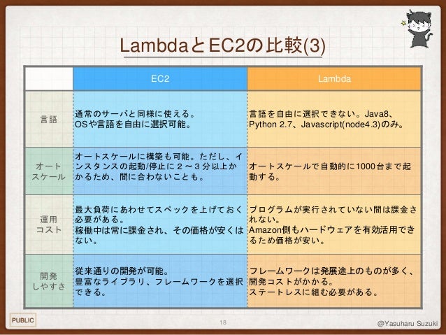 Aws Lambda Python資料 Ver0 94 20160825