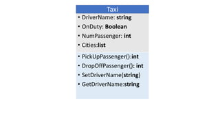 • DriverName: string
• OnDuty: Boolean
• NumPassenger: int
• Cities:list
Taxi
• PickUpPassenger():int
• DropOffPassenger(): int
• SetDriverName(string)
• GetDriverName:string
 