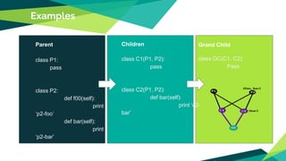 Examples
Parent
class P1:
pass
class P2:
def f00(self):
print
‘p2-foo’
def bar(self):
print
‘p2-bar’
Children
class C1(P1, P2):
pass
class C2(P1, P2):
def bar(self):
print ‘c2-
bar’
Grand Child
class GC(C1, C2):
Pass
 