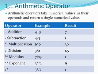 1. Arithmetic Operator
 Arithmetic operators take numerical values as their
operands and return a single numerical value.
Operator Example Result
+ Addition 4+3 7
- Subtraction 4-3 1
* Multiplication 6*6 36
/ Division 3/2 1.5
% Modulus 7%3 1
** Exponent 3**2 9
// 3//2 1
 