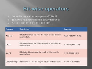 Python operators | PPT