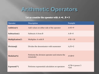 Python operators | PPTX
