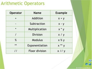 M Vishnuvardhan
Arithmetic Operators
Operator Name Example
+ Addition x + y
- Subtraction x - y
* Multiplication x * y
/ Division x / y
% Modulus x % y
** Exponentiation x ** y
// Floor division x // y
 