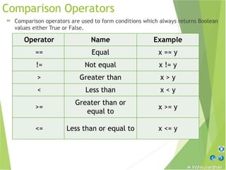 M Vishnuvardhan
Comparison Operators
» Comparison operators are used to form conditions which always returns Boolean
values either True or False.
Operator Name Example
== Equal x == y
!= Not equal x != y
> Greater than x > y
< Less than x < y
>=
Greater than or
equal to
x >= y
<= Less than or equal to x <= y
 