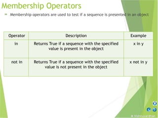 M Vishnuvardhan
Membership Operators
» Membership operators are used to test if a sequence is presented in an object
Operator Description Example
in Returns True if a sequence with the specified
value is present in the object
x in y
not in Returns True if a sequence with the specified
value is not present in the object
x not in y
 