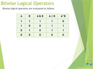 M Vishnuvardhan
Bitwise Logical Operators
Bitwise logical operators are evaluated as follows
A B A & B A | B A^B
1 1 1 1 0
1 0 0 1 1
0 1 0 1 1
0 0 0 0 0
 