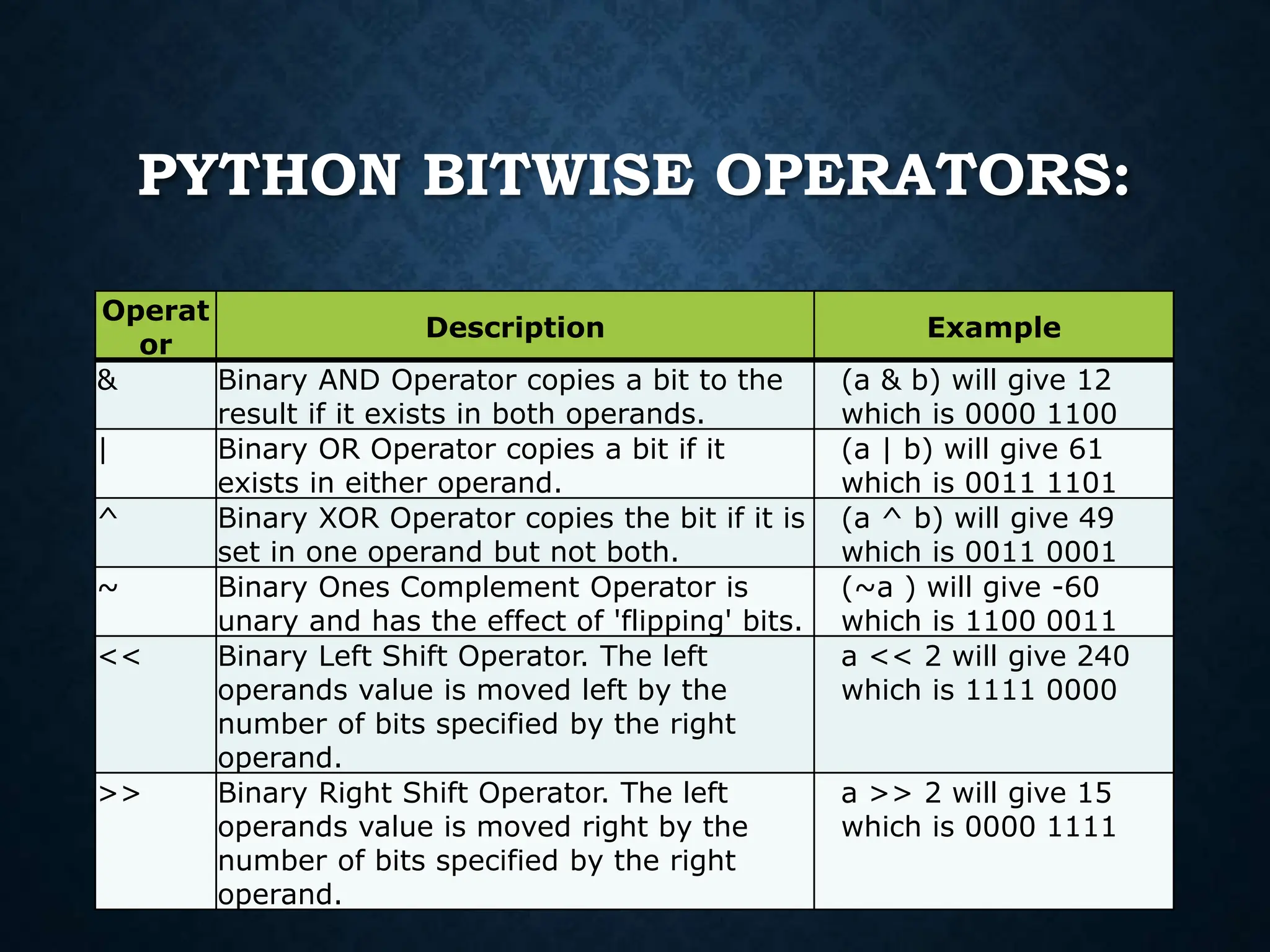 PYTHON BITWISE OPERATORS: Operat or Description Example & Binary AND Operator copies a bit to the result if it exists in both operands. (a & b) will give 12 which is 0000 1100 | Binary OR Operator copies a bit if it exists in either operand. (a | b) will give 61 which is 0011 1101 ^ Binary XOR Operator copies the bit if it is set in one operand but not both. (a ^ b) will give 49 which is 0011 0001 ~ Binary Ones Complement Operator is unary and has the effect of 'flipping' bits. (~a ) will give -60 which is 1100 0011 << Binary Left Shift Operator. The left operands value is moved left by the number of bits specified by the right operand. a << 2 will give 240 which is 1111 0000 >> Binary Right Shift Operator. The left operands value is moved right by the number of bits specified by the right operand. a >> 2 will give 15 which is 0000 1111 